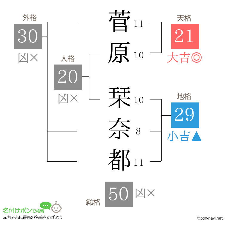 菅原 栞奈都さんの姓名判断結果
