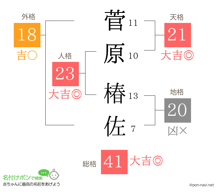 菅原 椿佐さんの姓名判断結果