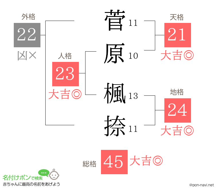菅原 楓捺さんの姓名判断結果