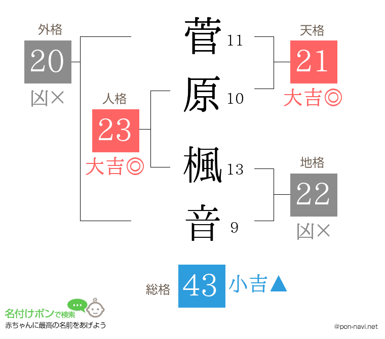 菅原 楓音さんの姓名判断結果