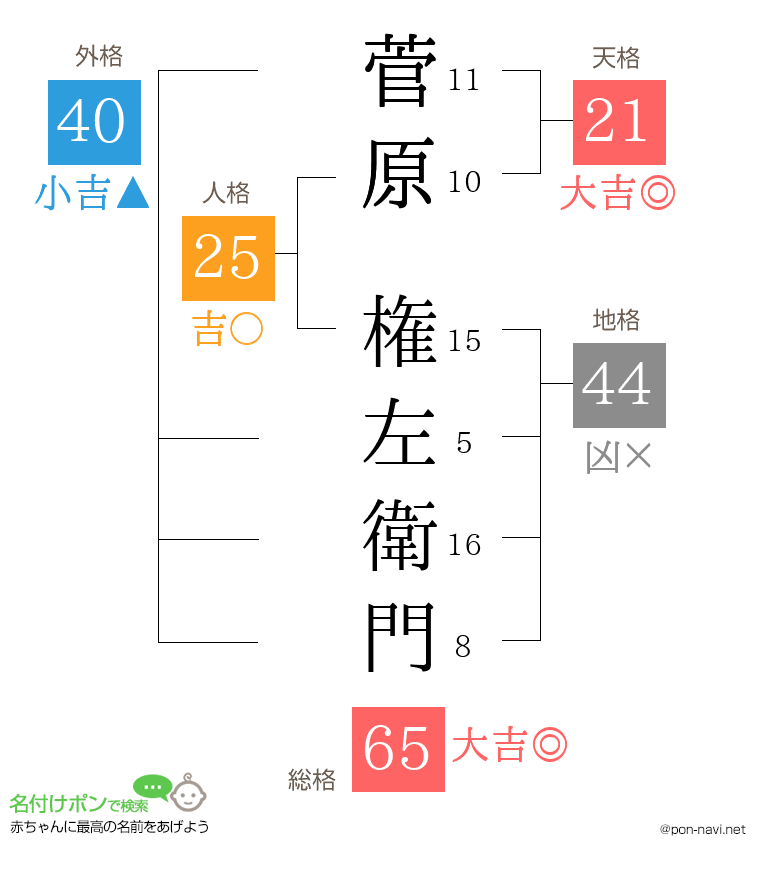 菅原 権左衛門さんの姓名判断結果
