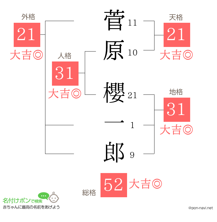 菅原 櫻一郎さんの姓名判断結果