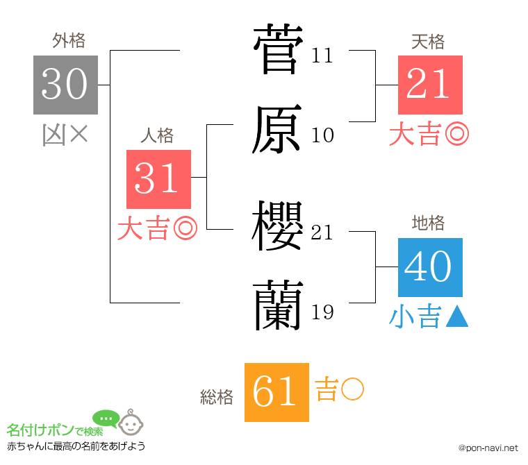 菅原 櫻蘭さんの姓名判断結果