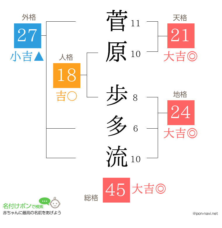 菅原 歩多流さんの姓名判断結果