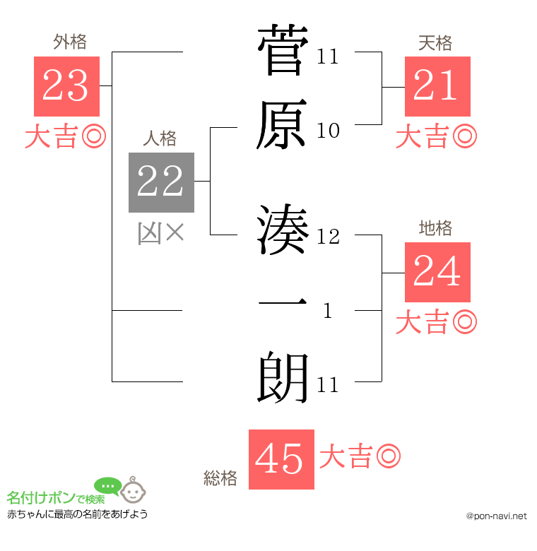菅原 湊一朗さんの姓名判断結果