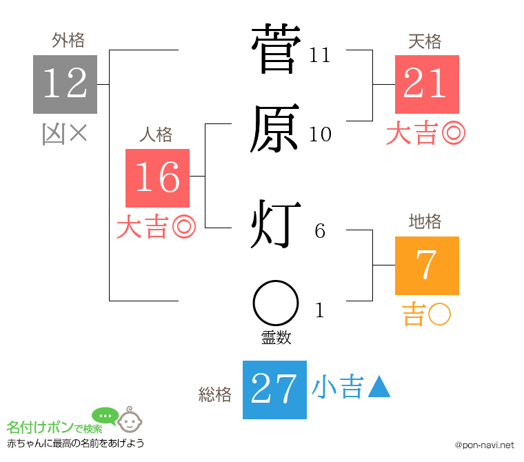 菅原 灯さんの姓名判断結果