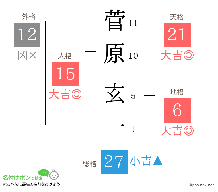 菅原 玄一さんの姓名判断結果
