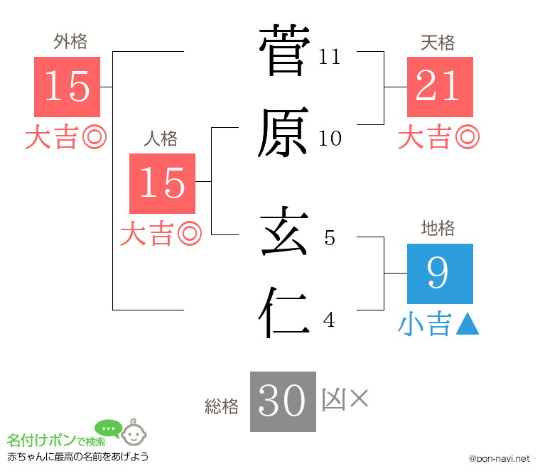 菅原 玄仁さんの姓名判断結果