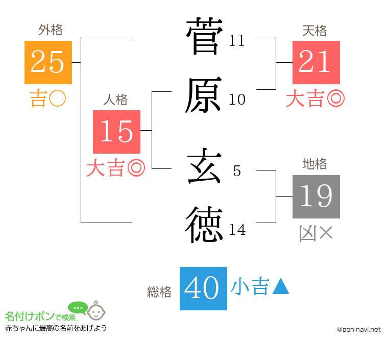 菅原 玄徳さんの姓名判断結果