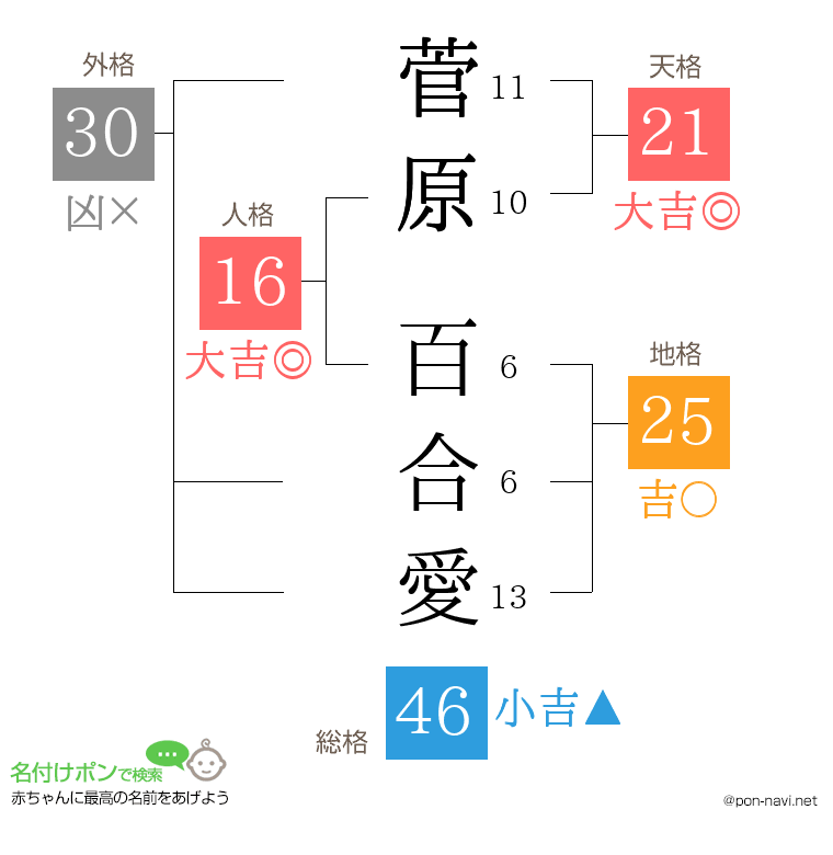 菅原 百合愛さんの姓名判断結果