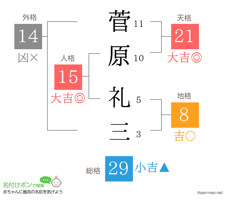 菅原 礼三さんの姓名判断結果
