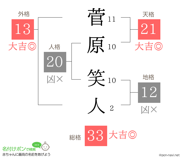 菅原 笑人さんの姓名判断結果
