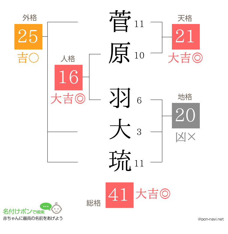 菅原 羽大琉さんの姓名判断結果