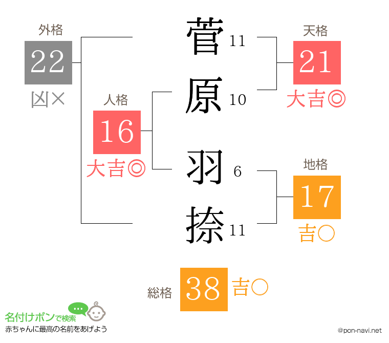 菅原 羽捺さんの姓名判断結果