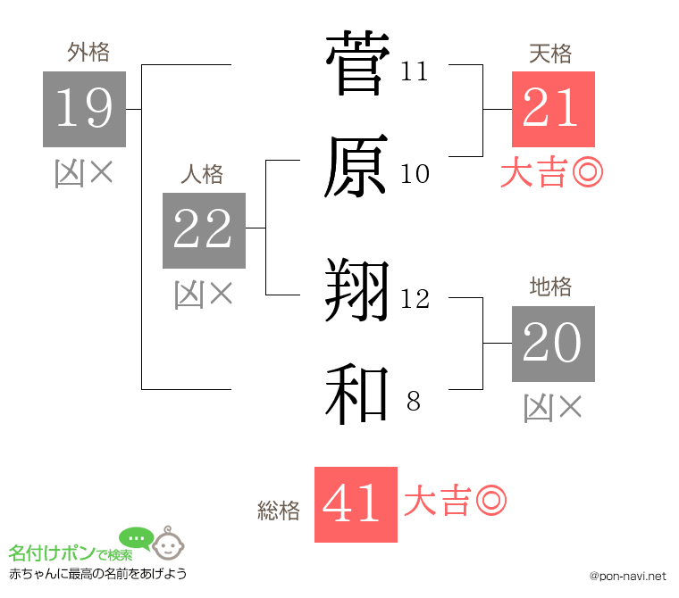 菅原 翔和さんの姓名判断結果