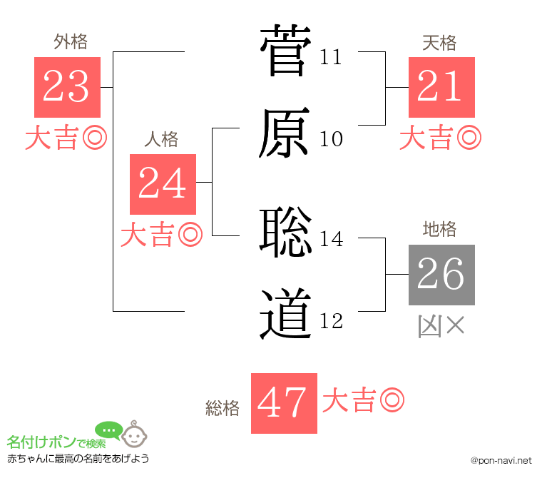 菅原 聡道さんの姓名判断結果