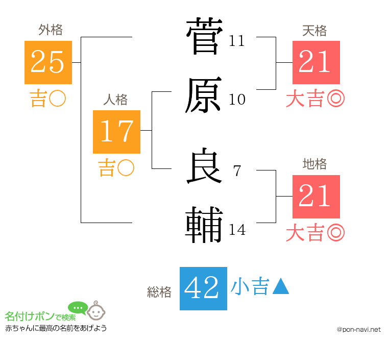 菅原 良輔さんの姓名判断結果