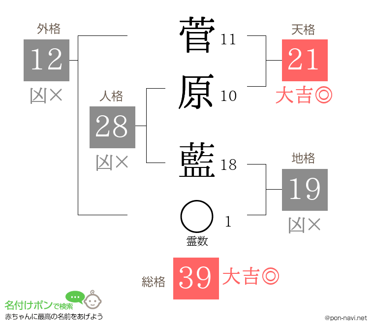菅原 藍さんの姓名判断結果