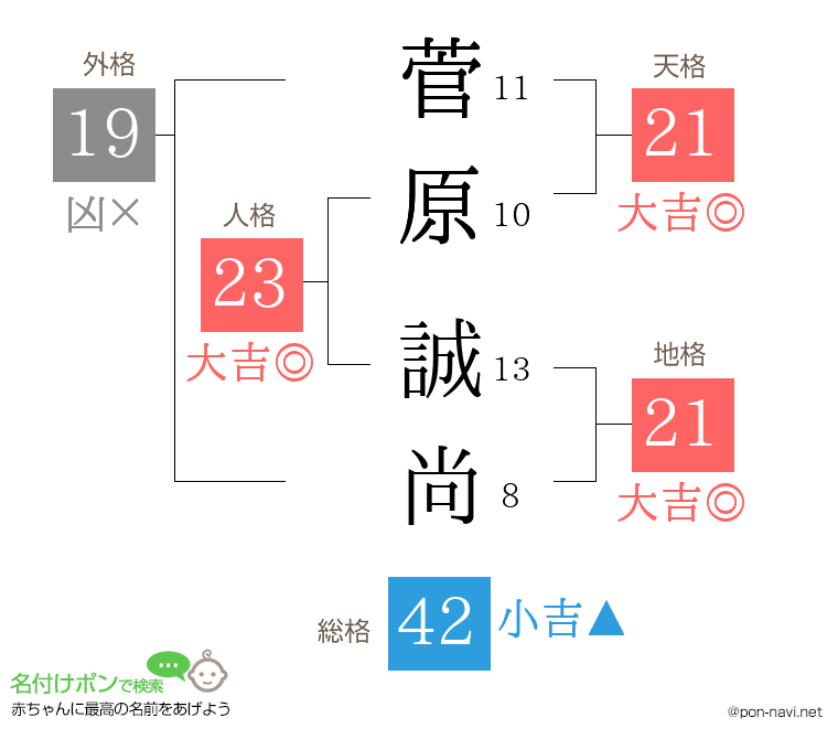 菅原 誠尚さんの姓名判断結果