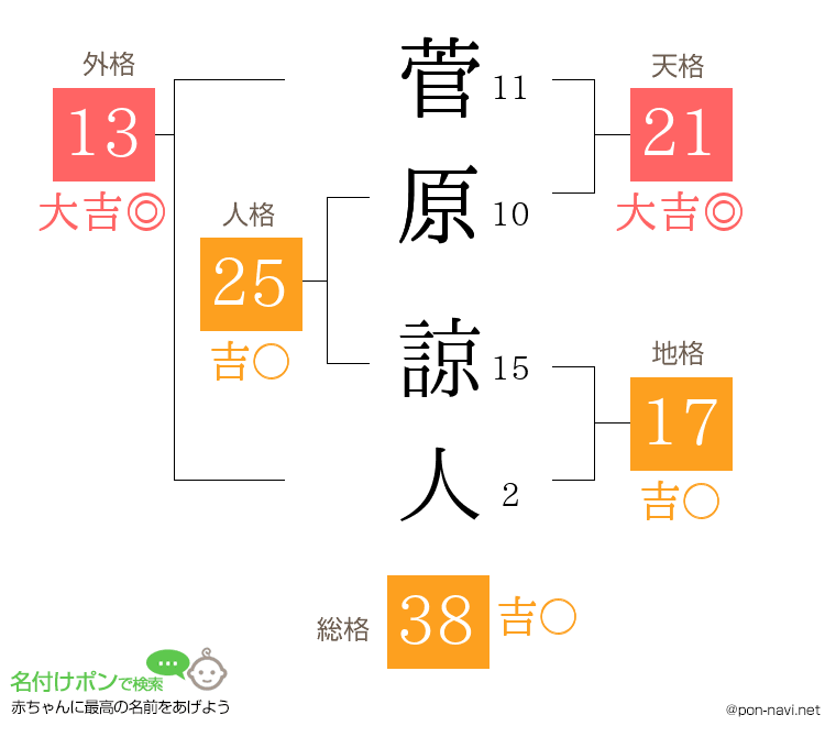 菅原 諒人さんの姓名判断結果