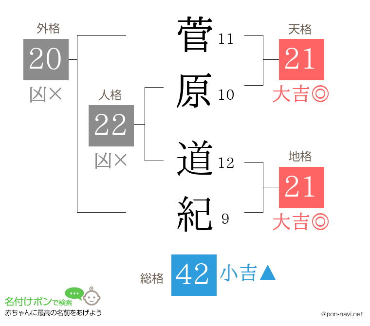 菅原 道紀さんの姓名判断結果