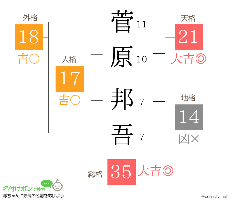 菅原 邦吾さんの姓名判断結果