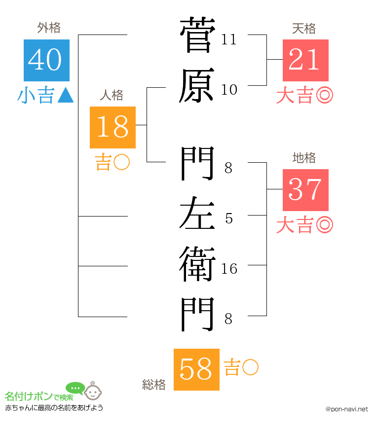 菅原 門左衛門さんの姓名判断結果
