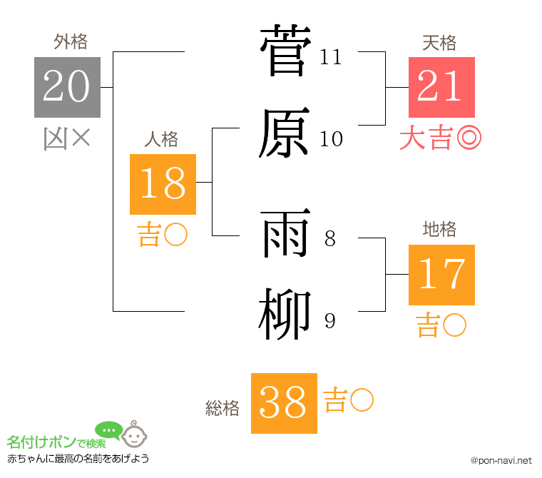 菅原 雨柳さんの姓名判断結果