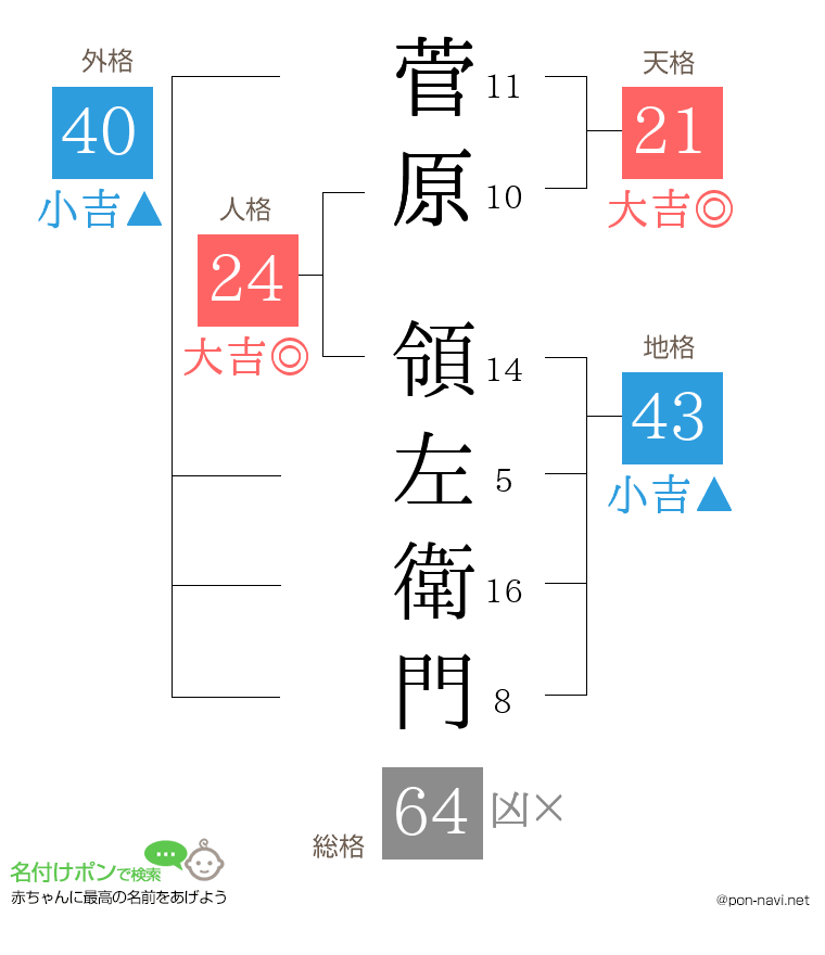 菅原 領左衛門さんの姓名判断結果