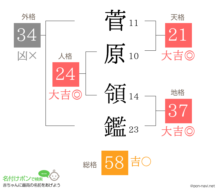 菅原 領鑑さんの姓名判断結果