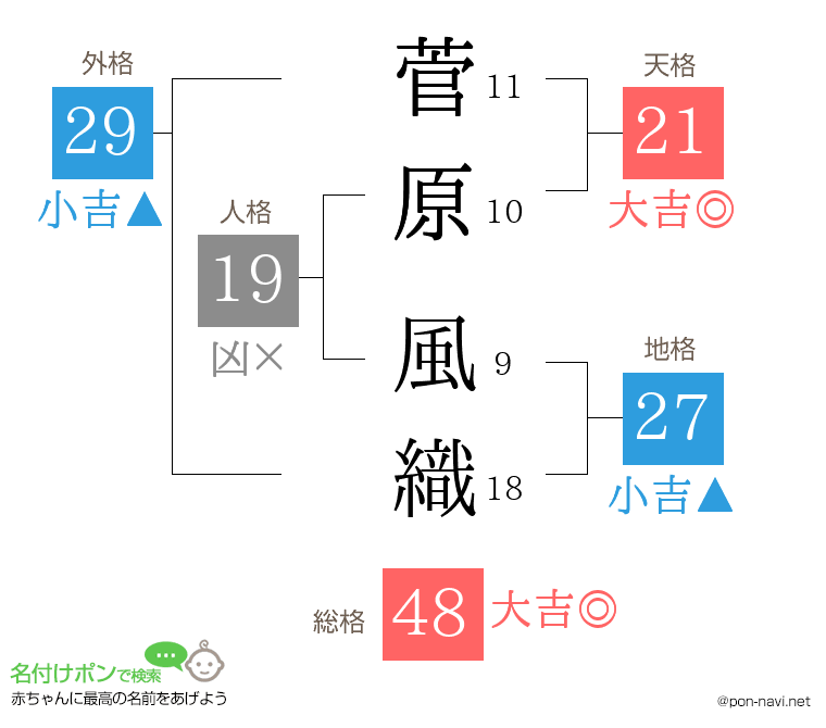 菅原 風織さんの姓名判断結果