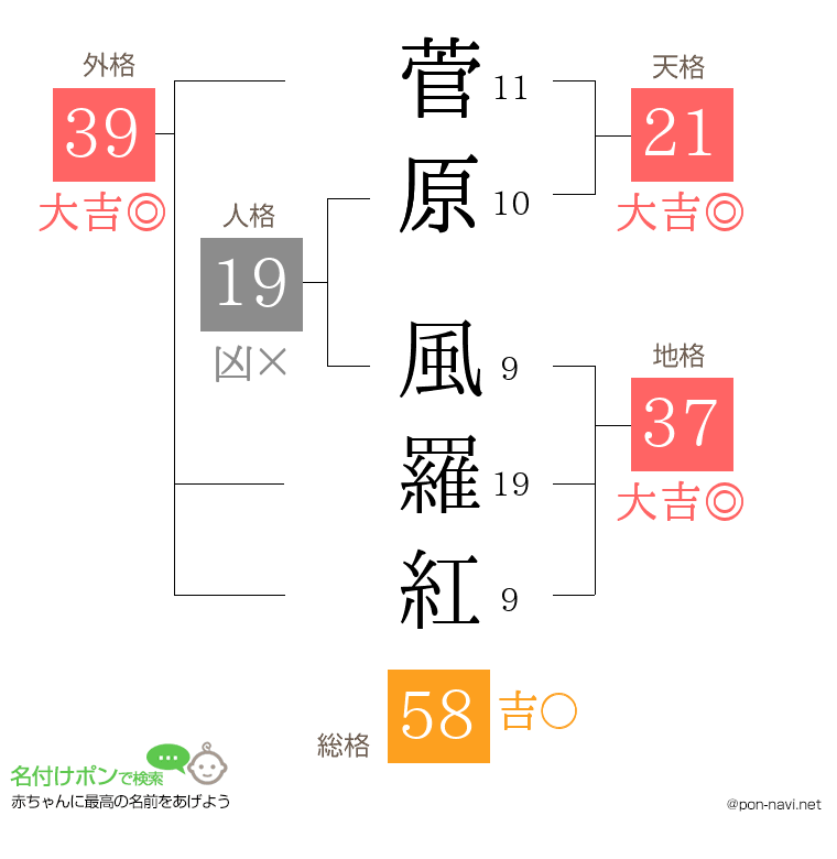 菅原 風羅紅さんの姓名判断結果