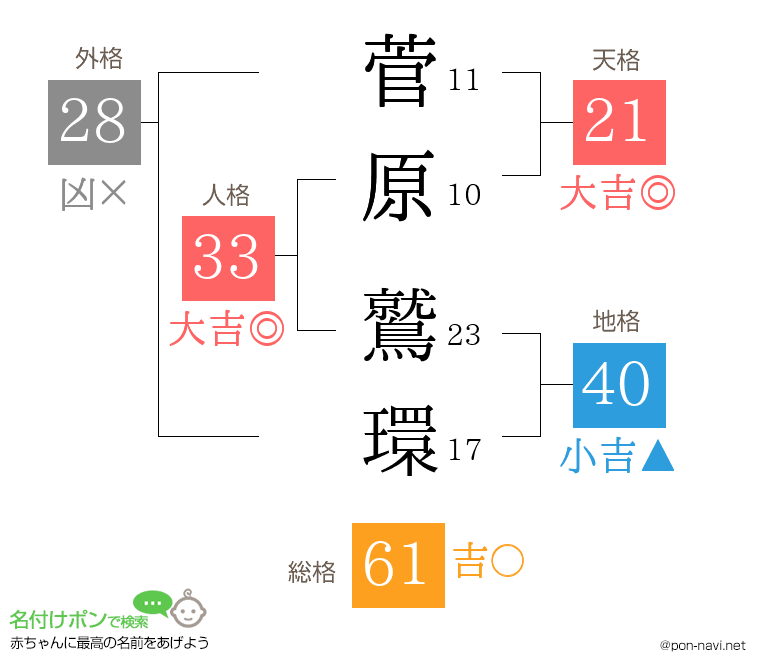 菅原 鷲環さんの姓名判断結果