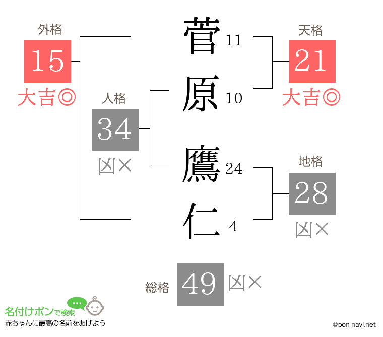 菅原 鷹仁さんの姓名判断結果