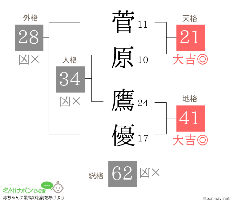 菅原 鷹優さんの姓名判断結果