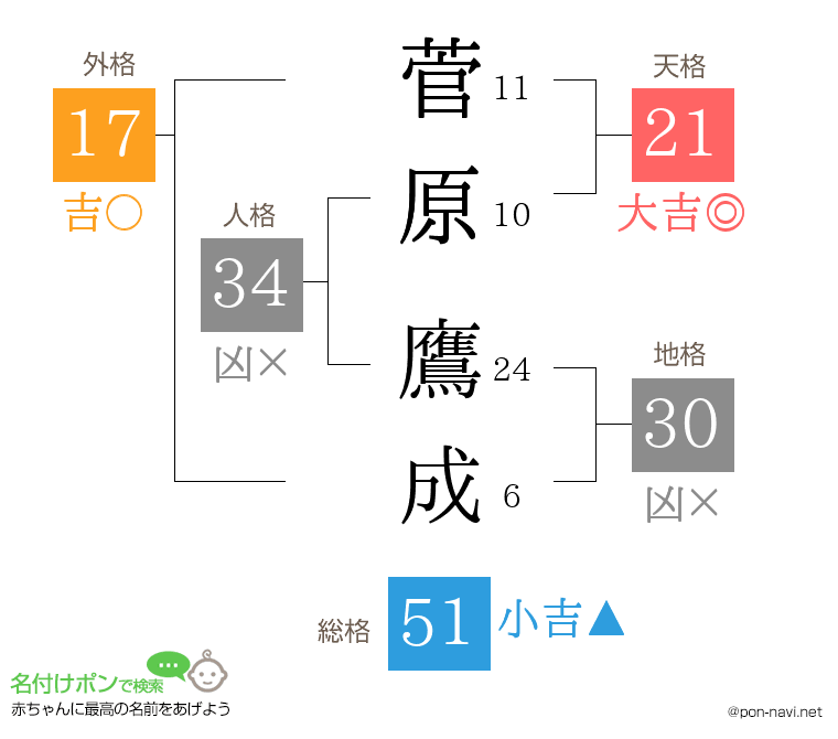 菅原 鷹成さんの姓名判断結果