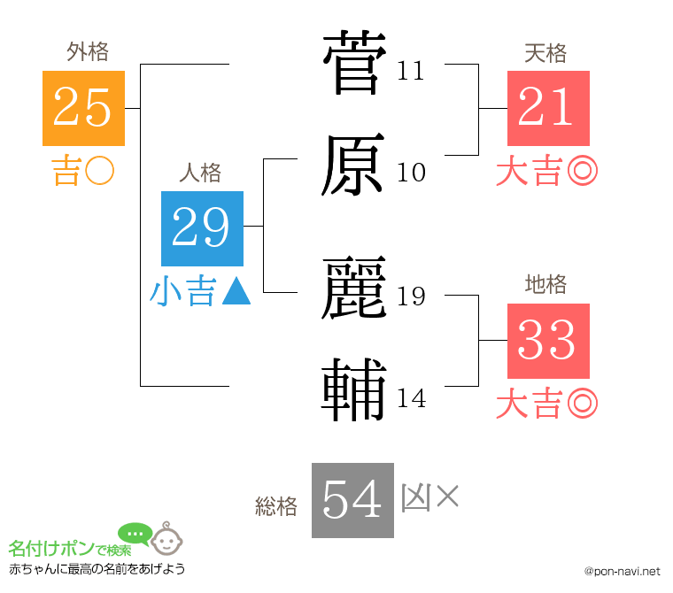 菅原 麗輔さんの姓名判断結果