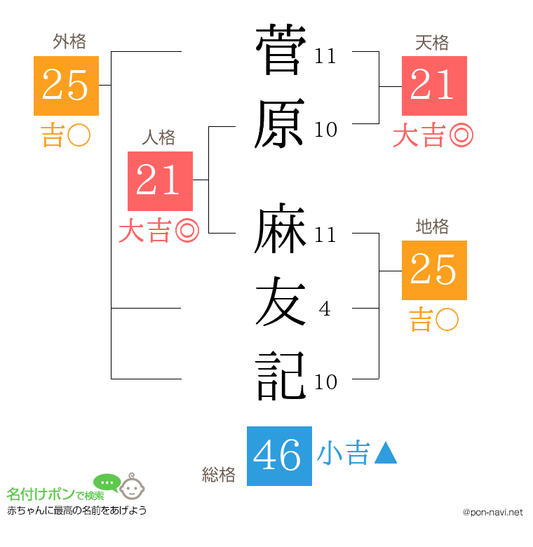 菅原 麻友記さんの姓名判断結果
