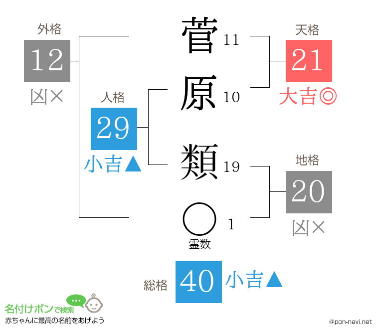 菅原 類さんの姓名判断結果