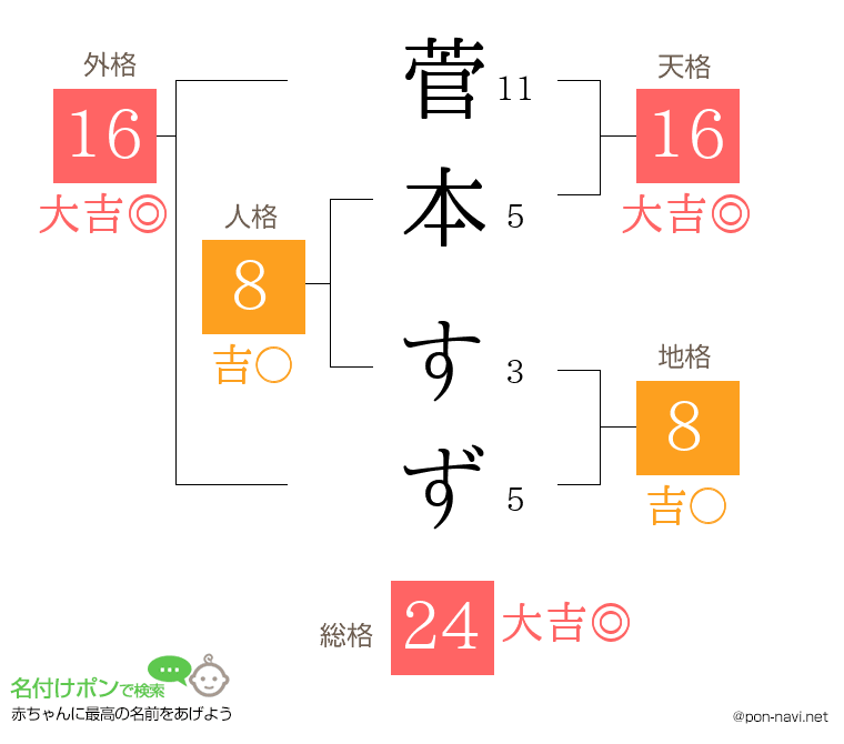 菅本 すずさんの姓名判断結果