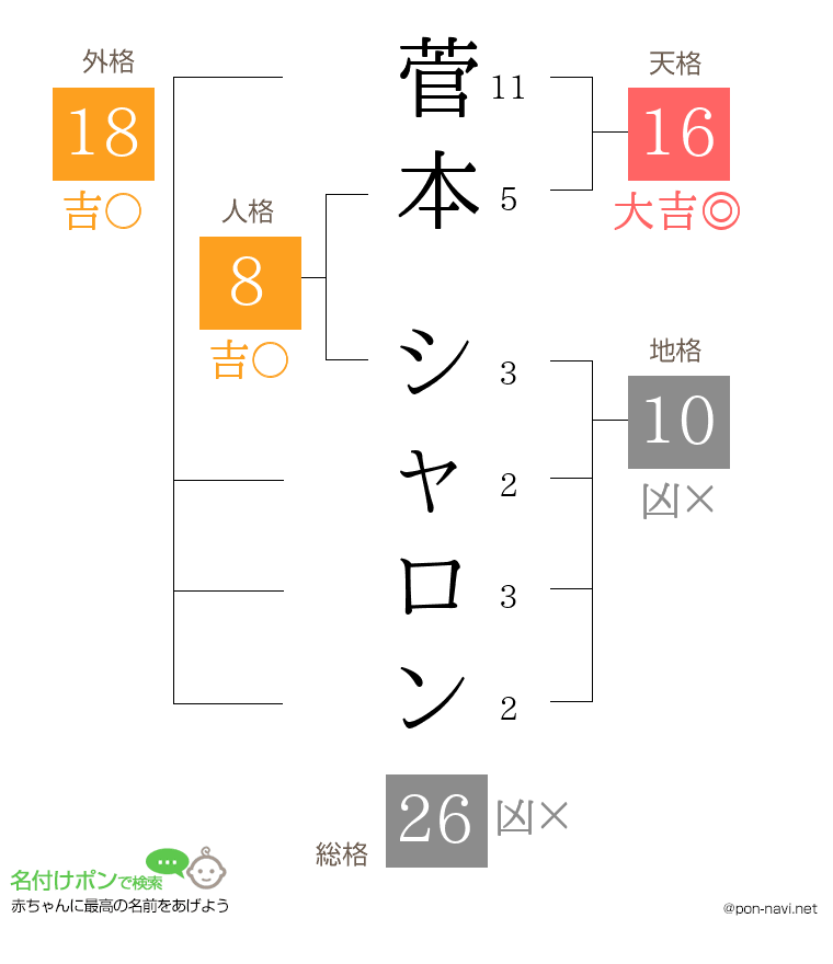 菅本 シャロンさんの姓名判断結果