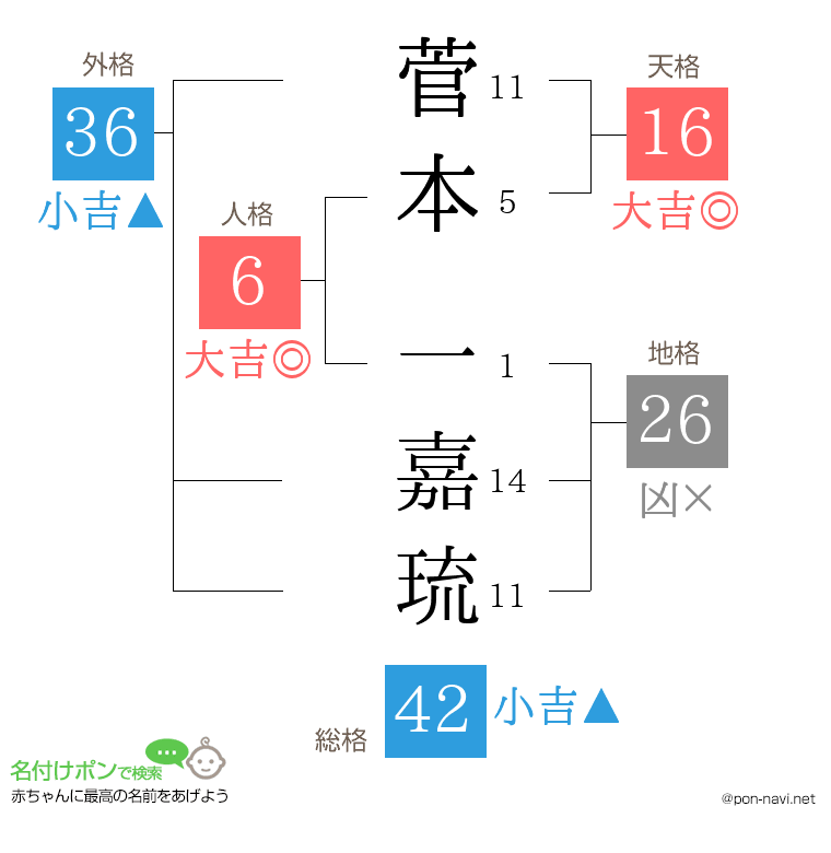 菅本 一嘉琉さんの姓名判断結果