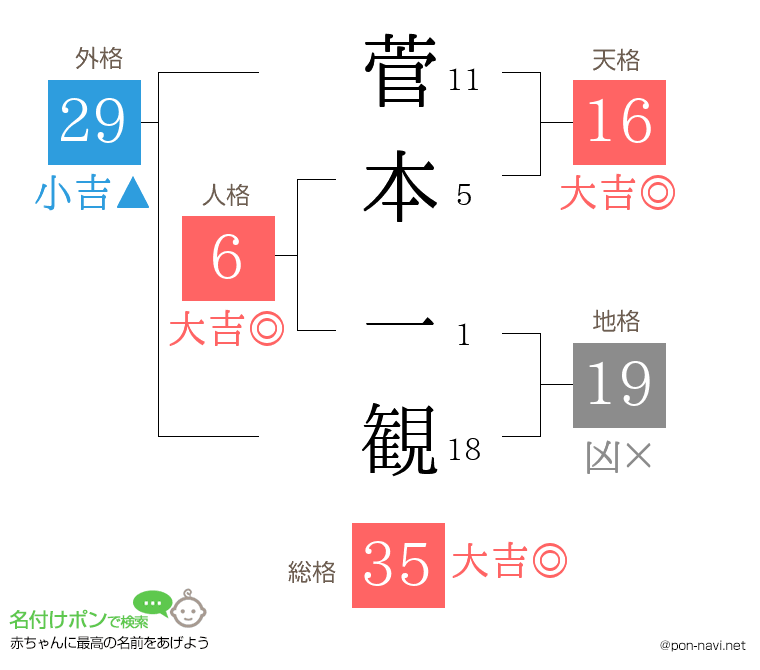 菅本 一観さんの姓名判断結果