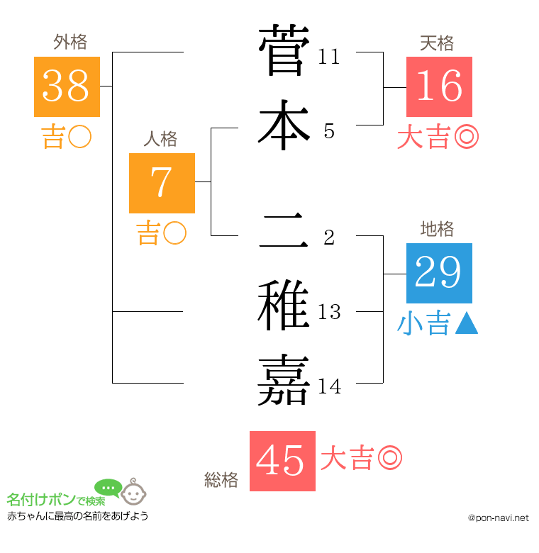 菅本 二稚嘉さんの姓名判断結果