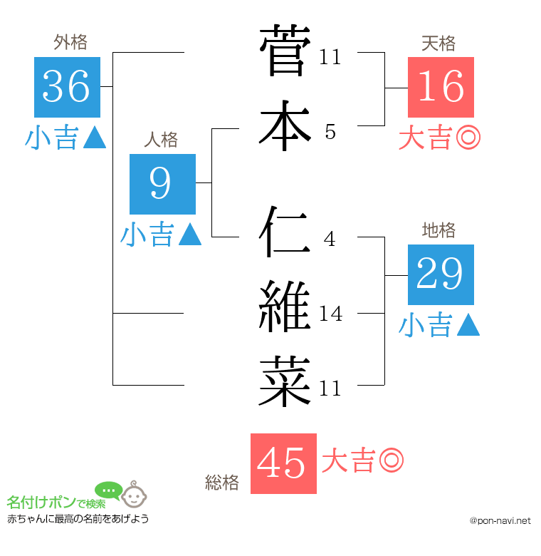 菅本 仁維菜さんの姓名判断結果