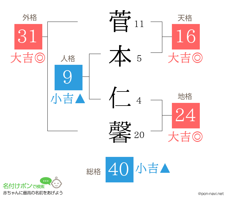 菅本 仁馨さんの姓名判断結果