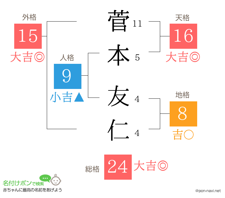 菅本 友仁さんの姓名判断結果