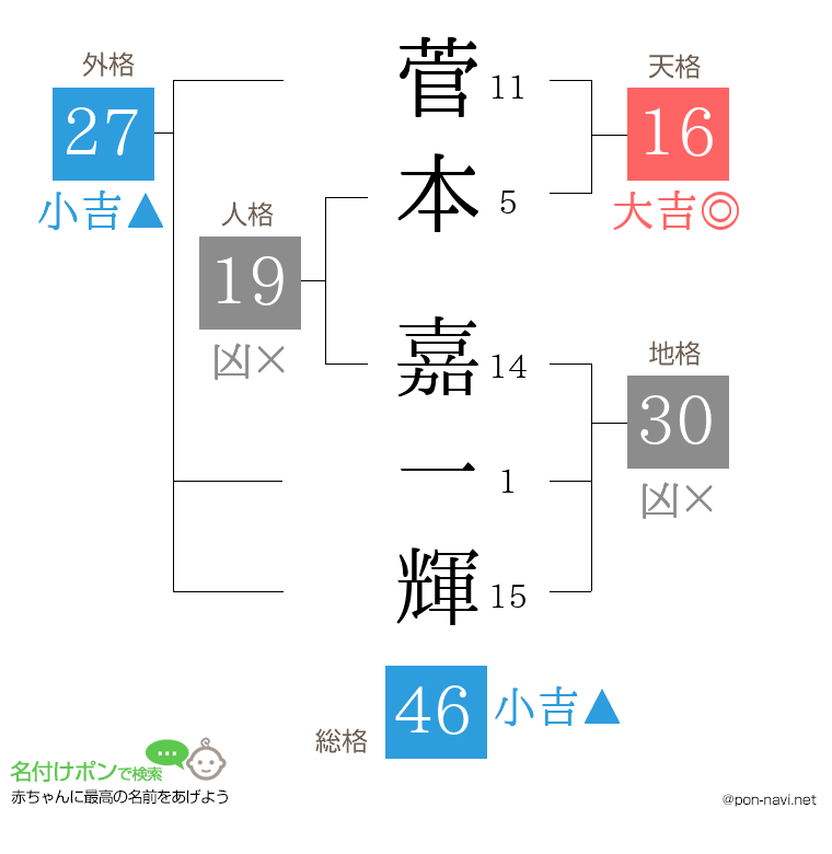 菅本 嘉一輝さんの姓名判断結果