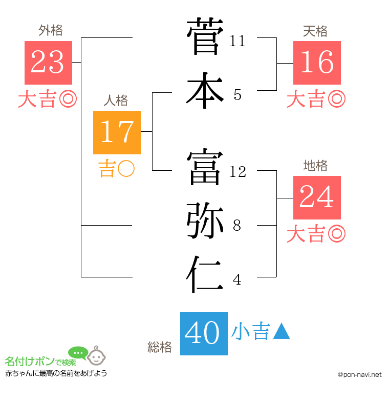 菅本 富弥仁さんの姓名判断結果