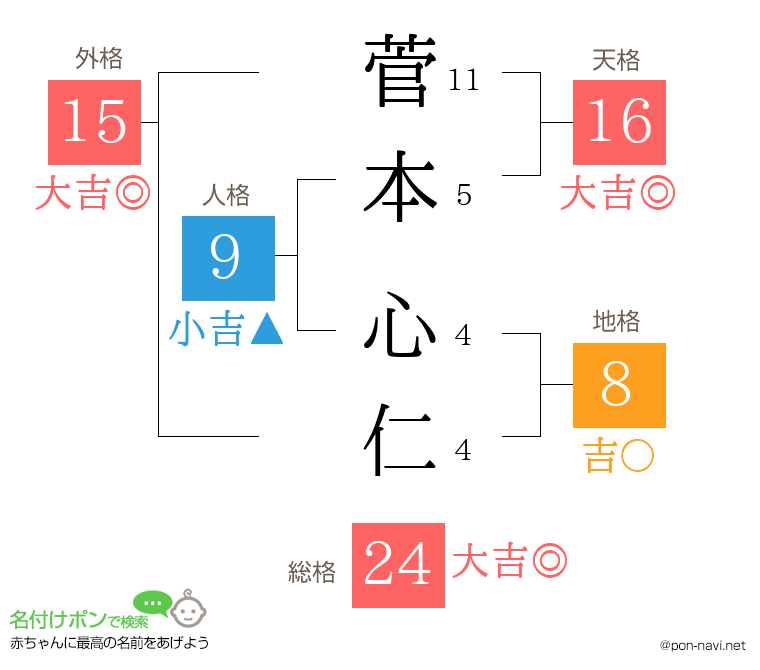 菅本 心仁さんの姓名判断結果